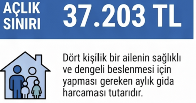 Açlık sınırı 37 bin TL’yi, yoksulluk sınırı 122 bin TL’yi geçti