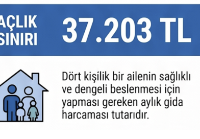 Açlık sınırı 37 bin TL’yi, yoksulluk sınırı 122 bin TL’yi geçti